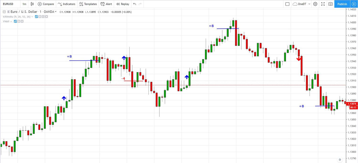 EUR/USD One Minute Chart with Forex Scalping Trades
