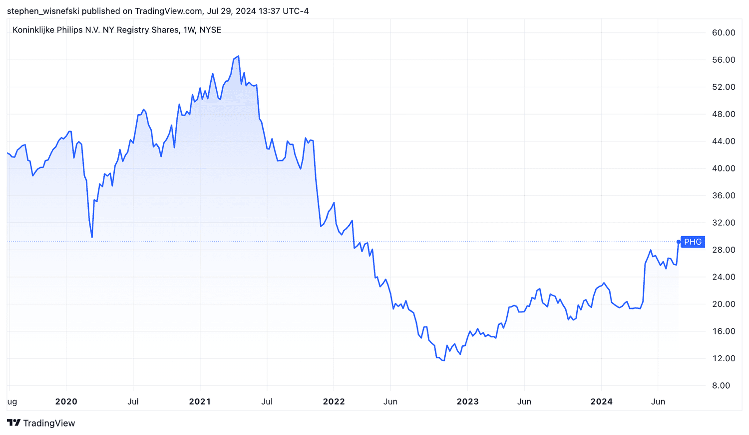 Philips share price chart past 5 years