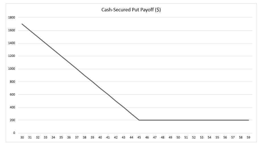 Cash Secured Put Payoff