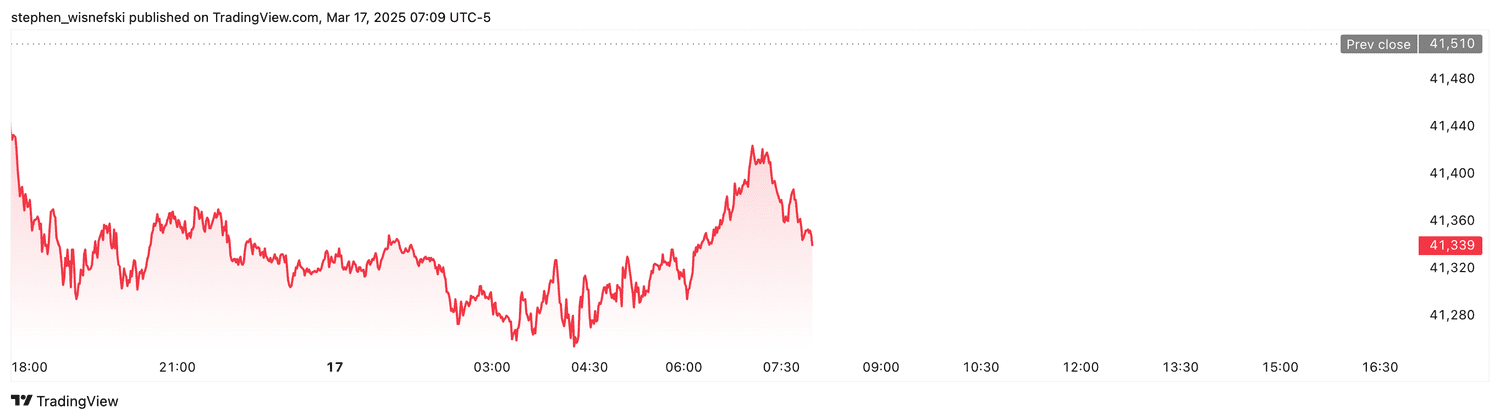 DJIA futures - March 17, 2025.