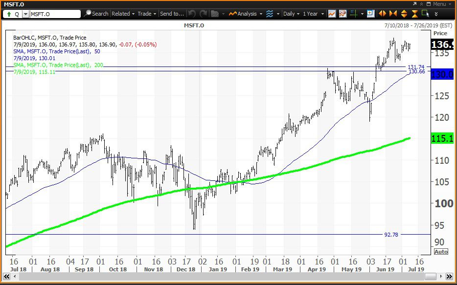 Daily chart showing the share price performance of Microsoft Corporation (MSFT)