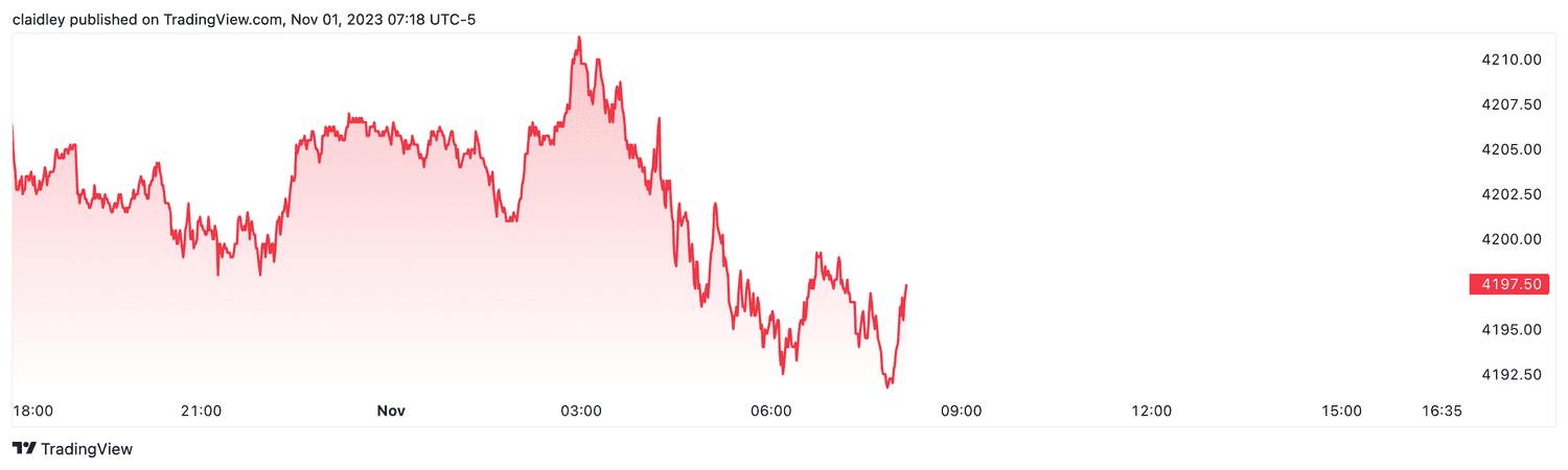 S&P 500 futures (Nov. 1, 2023)