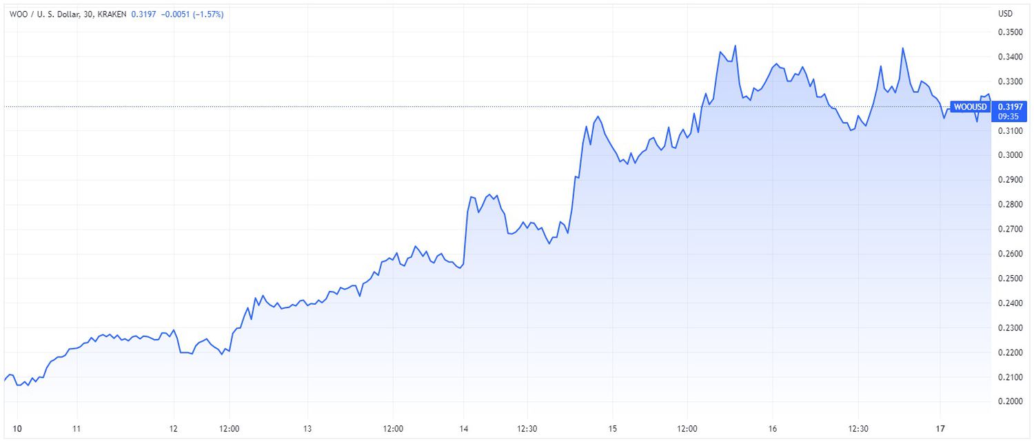 Price chart for WOO cryptocurrency over 7-day period ending April 17, 2023. 