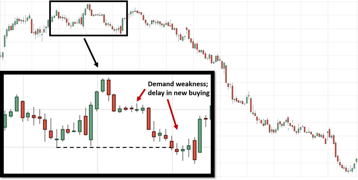 GE Downtrend - Weekly Chart