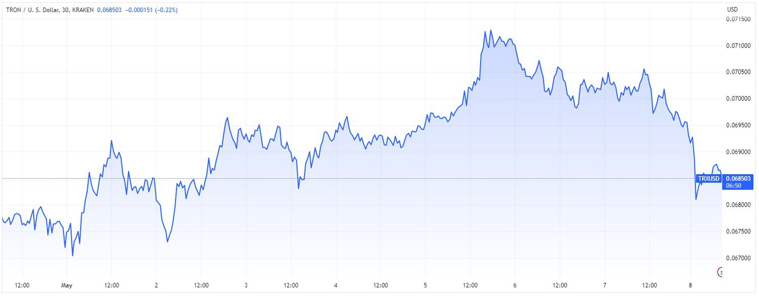 Price chart for TRX cryptocurrency over 7-day period ending May 8, 2023. 