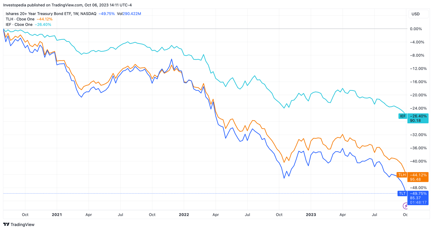 Select Treasury ETF returns (Aug 2020-Present)