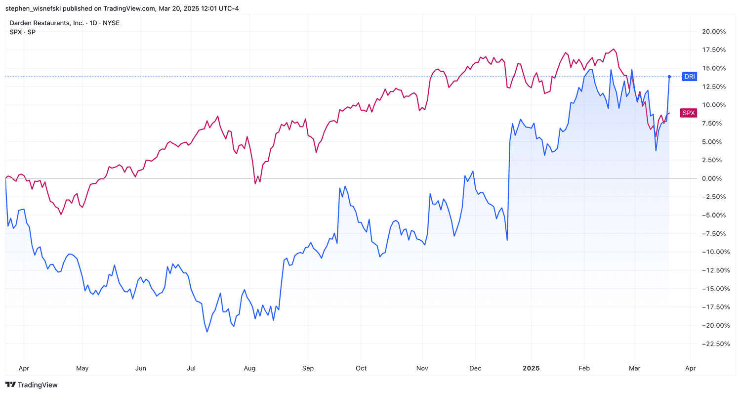 Darden stock vs S&P 500 over the past 12 months