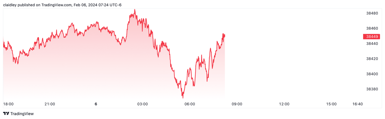 Dow futures (Feb. 6, 2024)