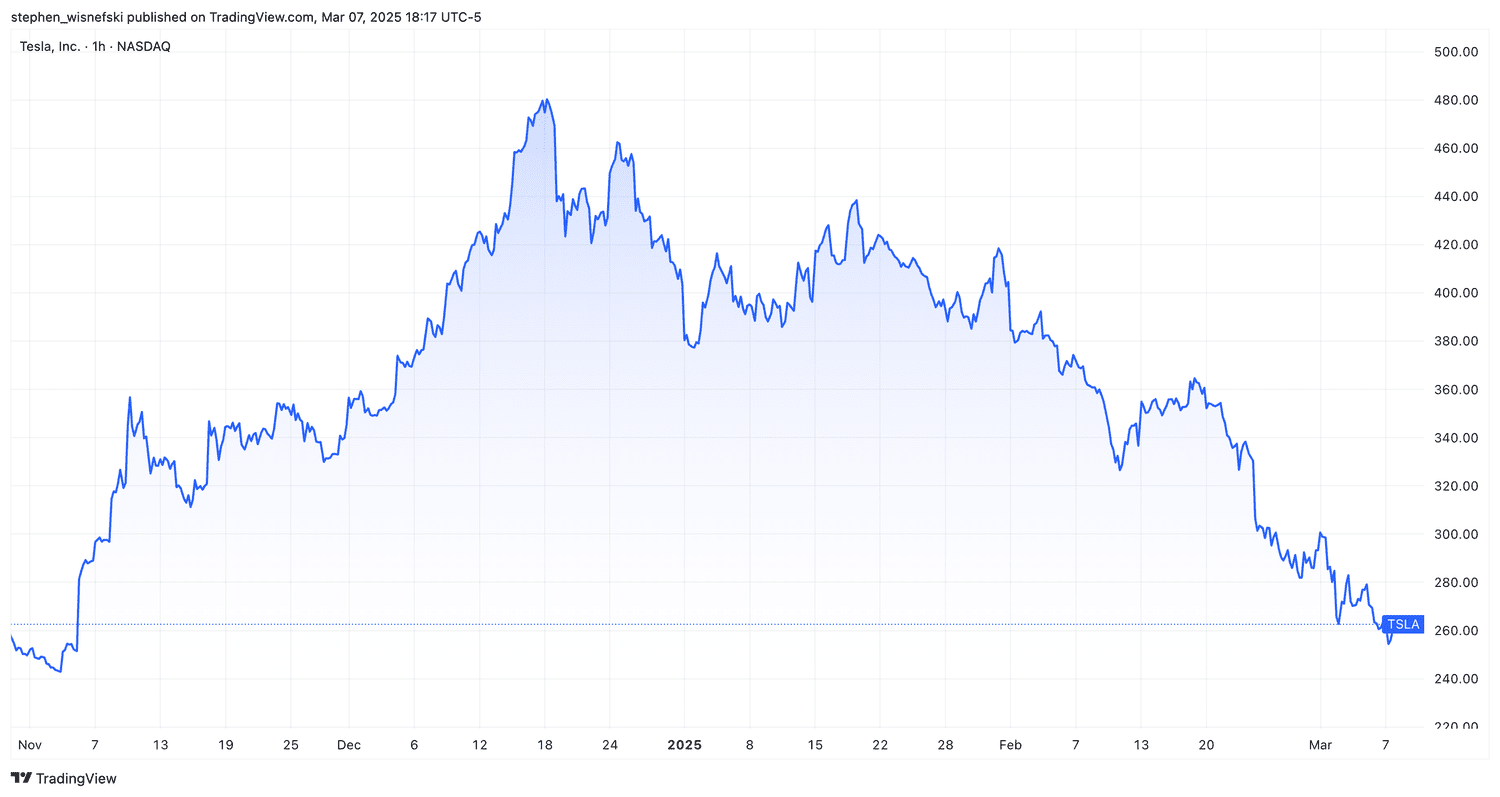 Tesla stock price chart since start of November