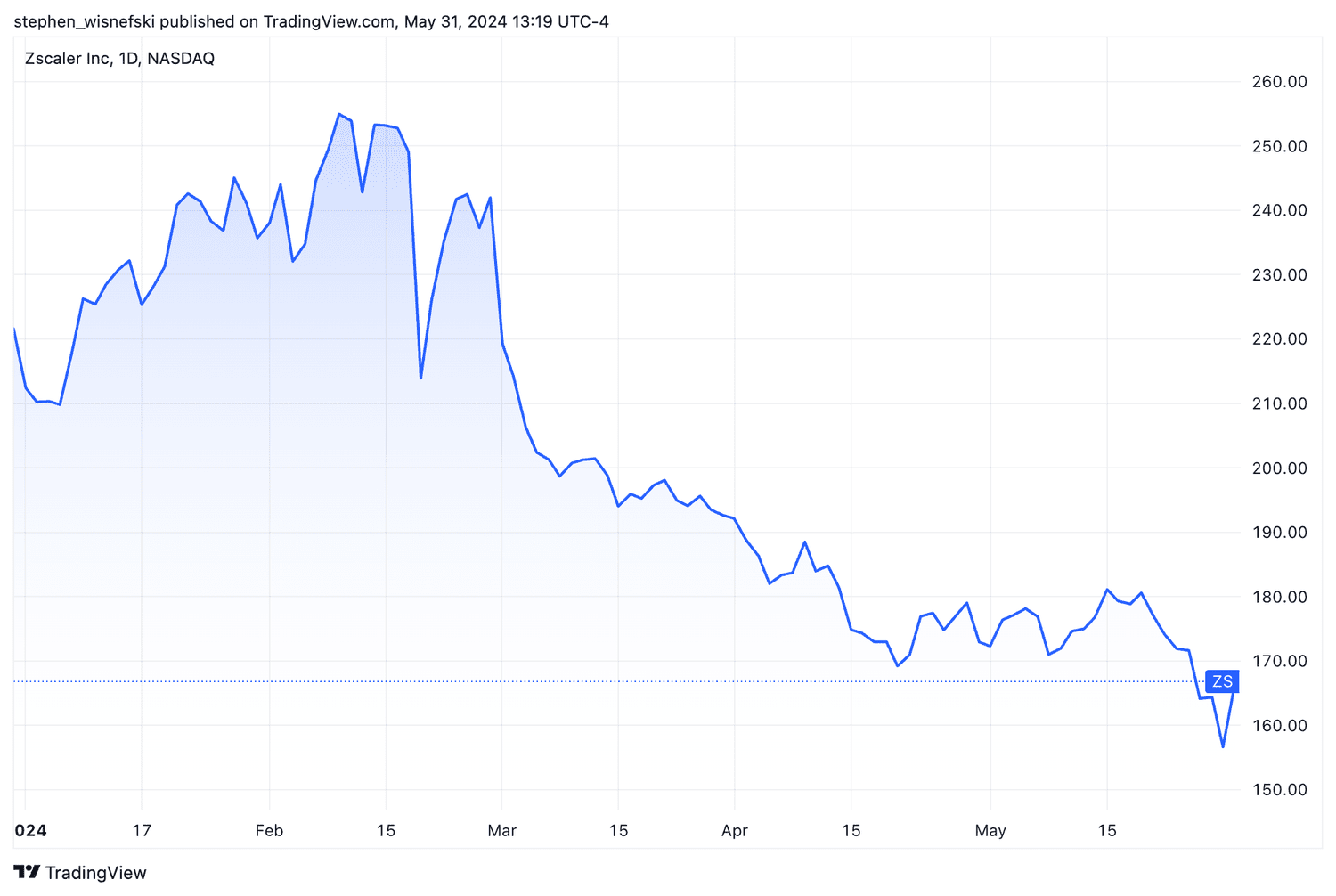 Zscaler stock price chart in 2024