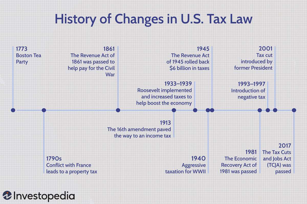 A Concise History Of Changes In U.S. Tax Law