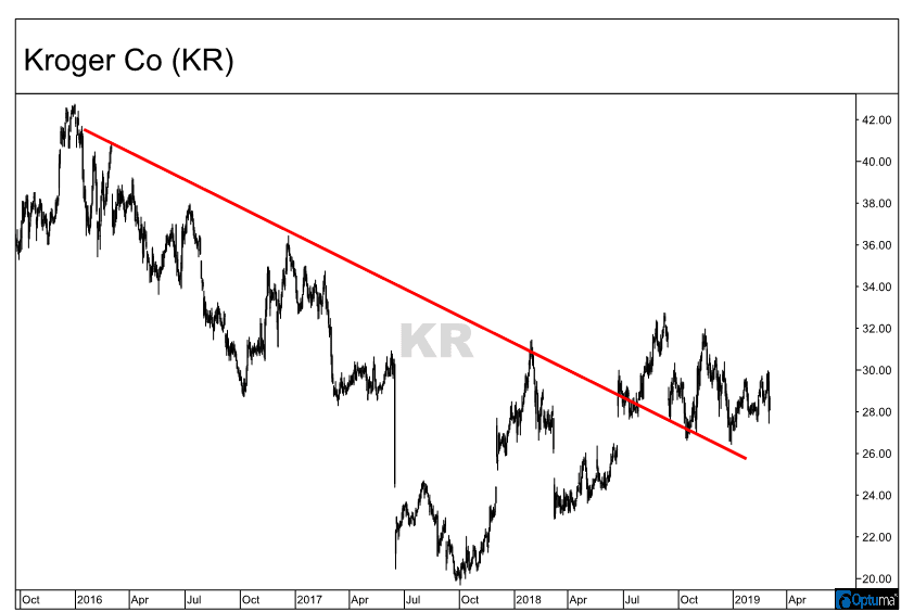 Chart showing the downtrend in The Kroger Co. (KR) stock