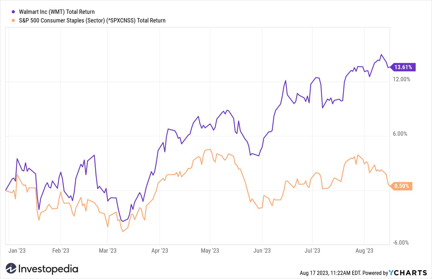 WMT YTD