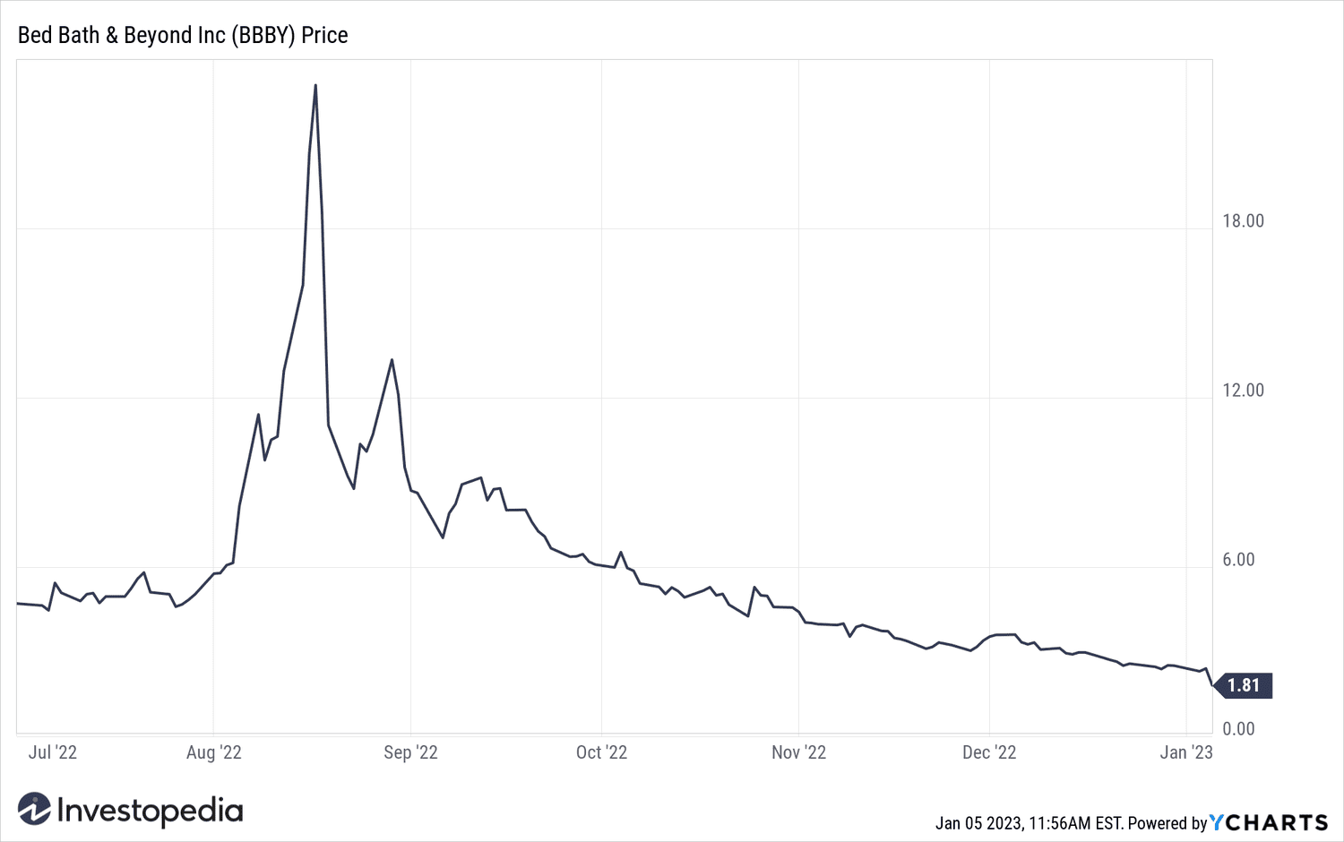 6-month price chart of BBBY