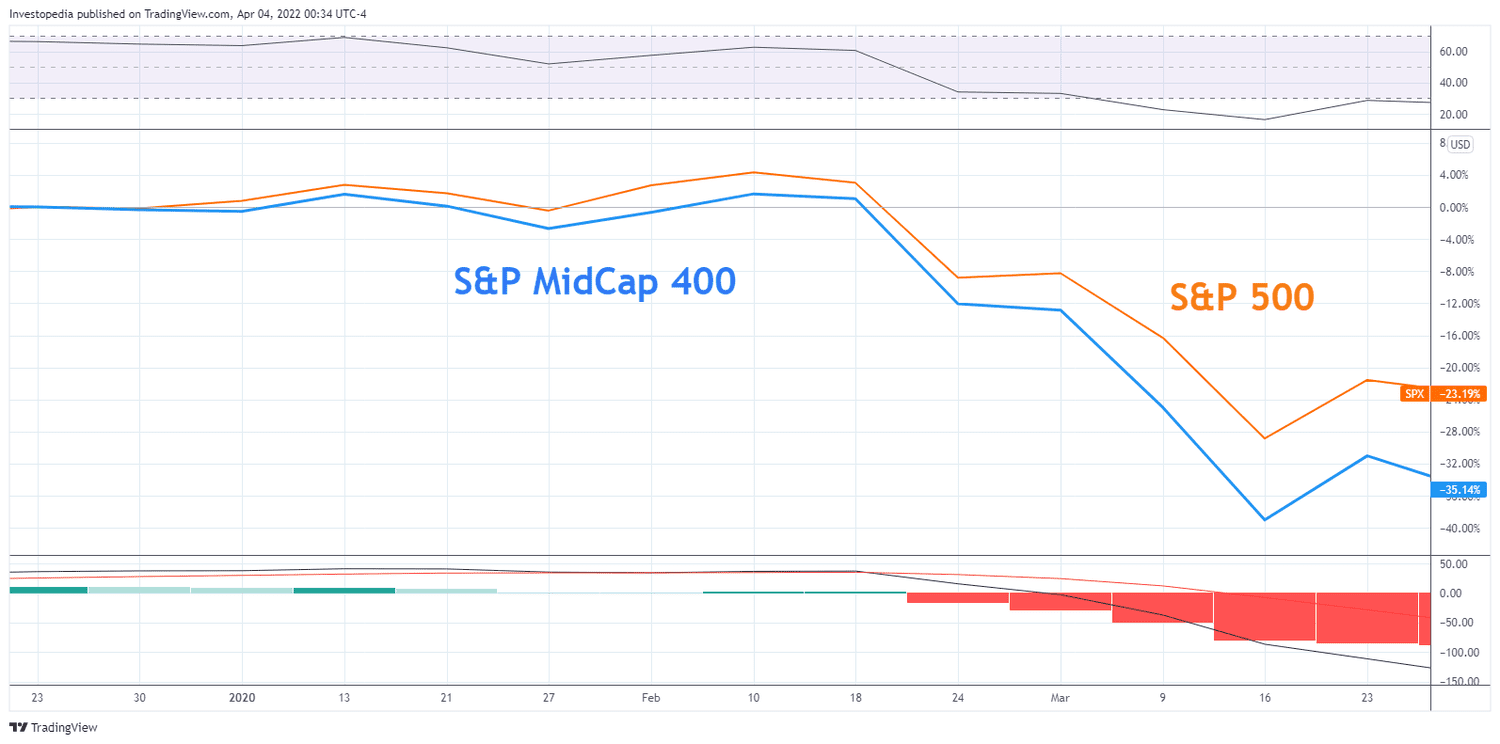 Relative performance of the S&P 400 and S&P 500 in 2020. 