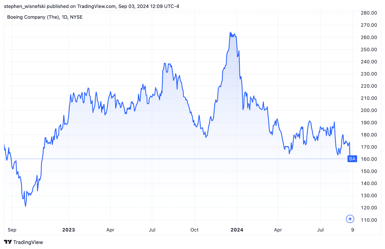 Boeing share price chart