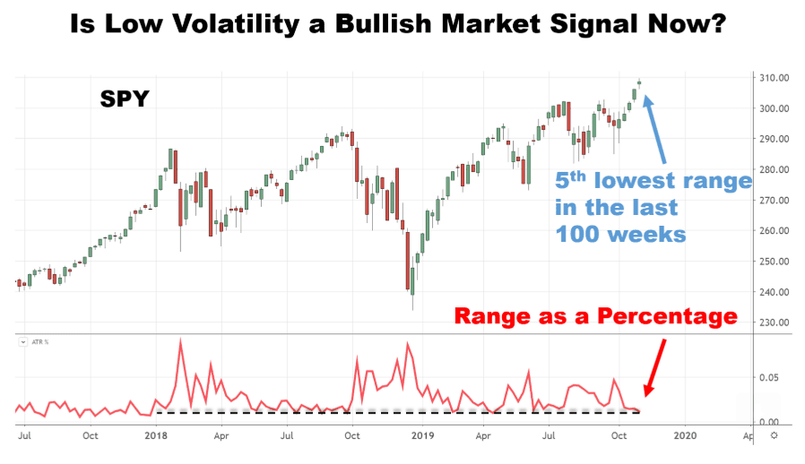 Chart showing the volatility of the SPDR S&P 500 ETF (SPY)