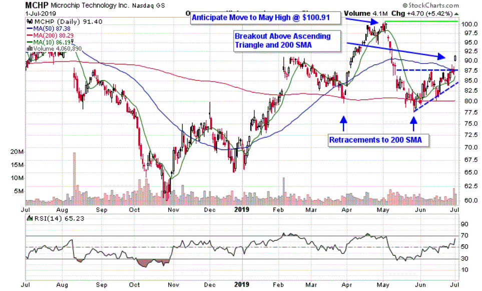 Chart depicting the share price of Microchip Technology Incorporated (MCHP)