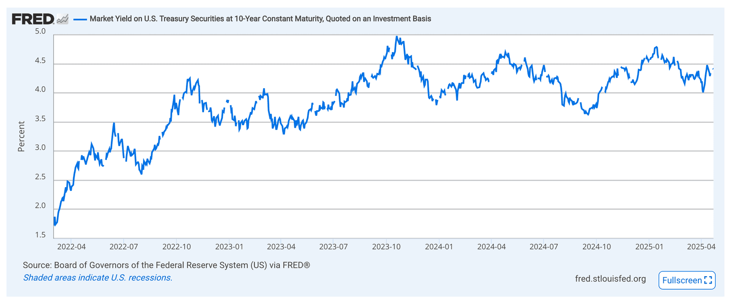 Fred Econ Data 10-year Yield