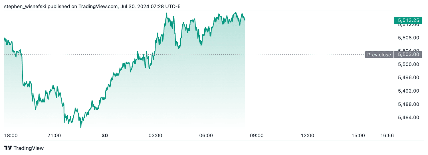 S&P 500 futures - July 30, 2024
