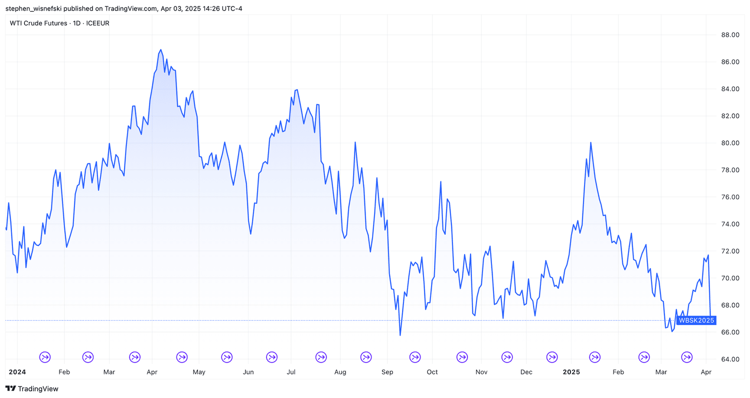 WTI Crude oil futures price chart since start of 2024