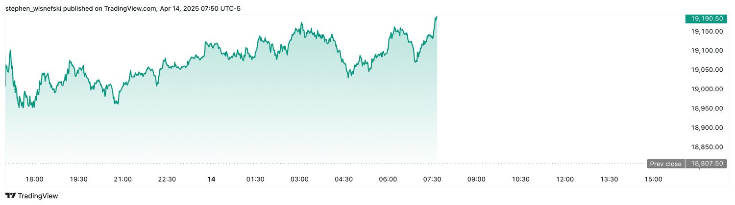 Nasdaq 100 futures - April 14, 2025
