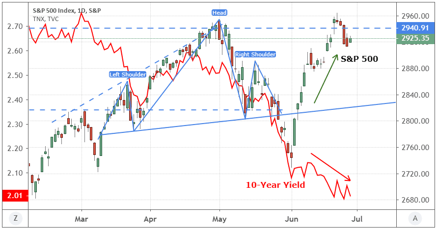 Chart showing the performance of the S&P 500 Index