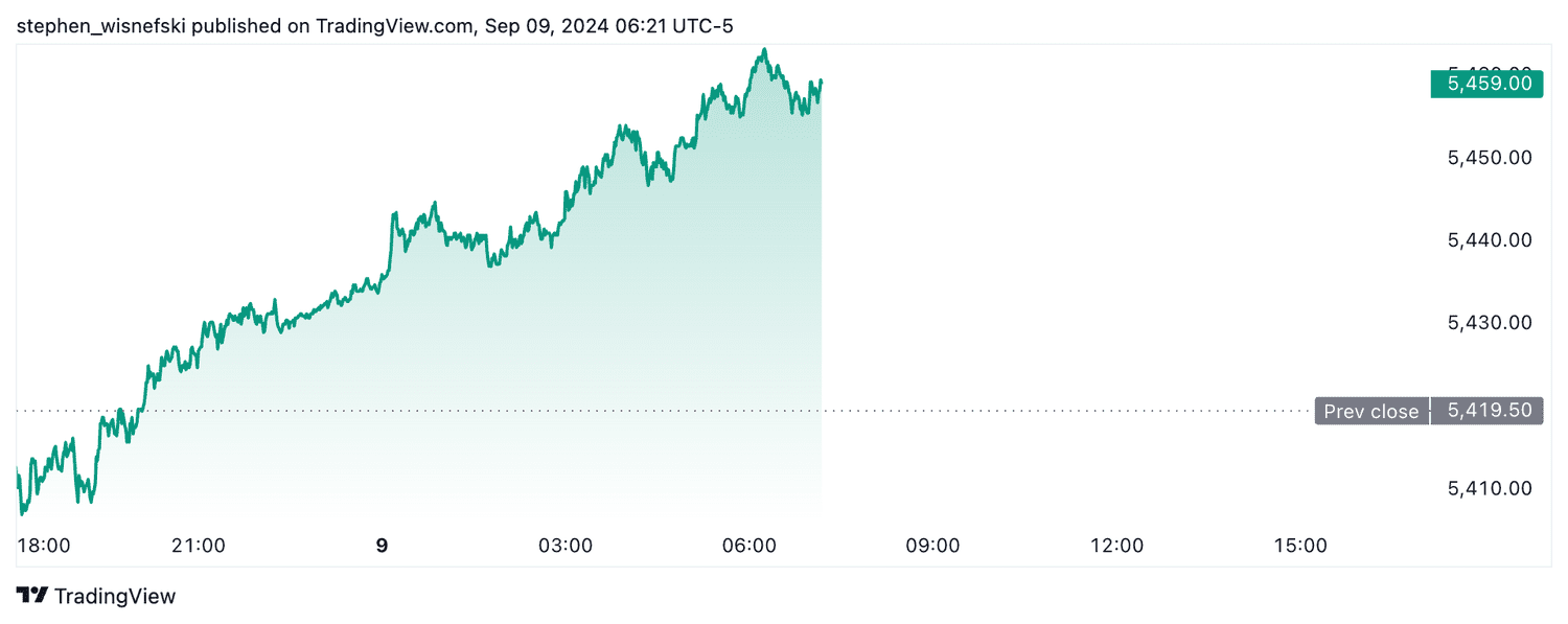 S&P 500 futures - Sept. 9, 2024