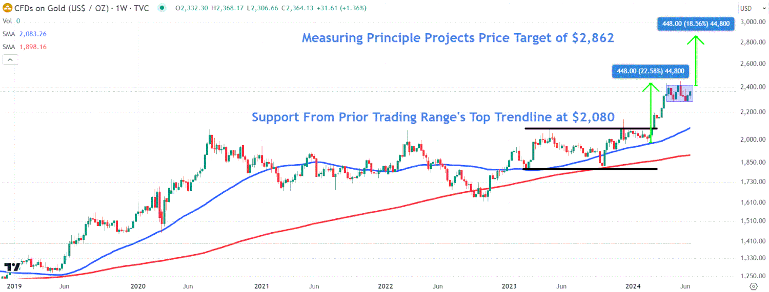 This image depicts the Gold chart.