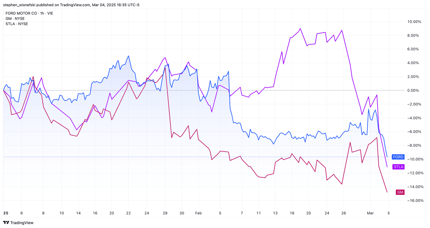 Ford, GM and Stellantis stock price chart YTD