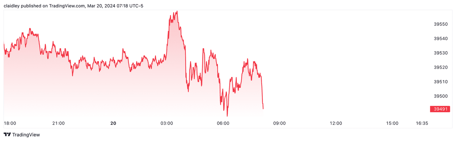 Dow futures (March 20, 2024)