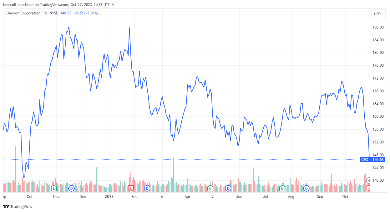 CVX 12-month share performance
