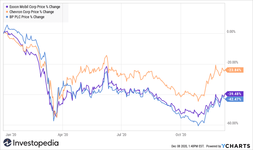 ExxonMobil share price chart