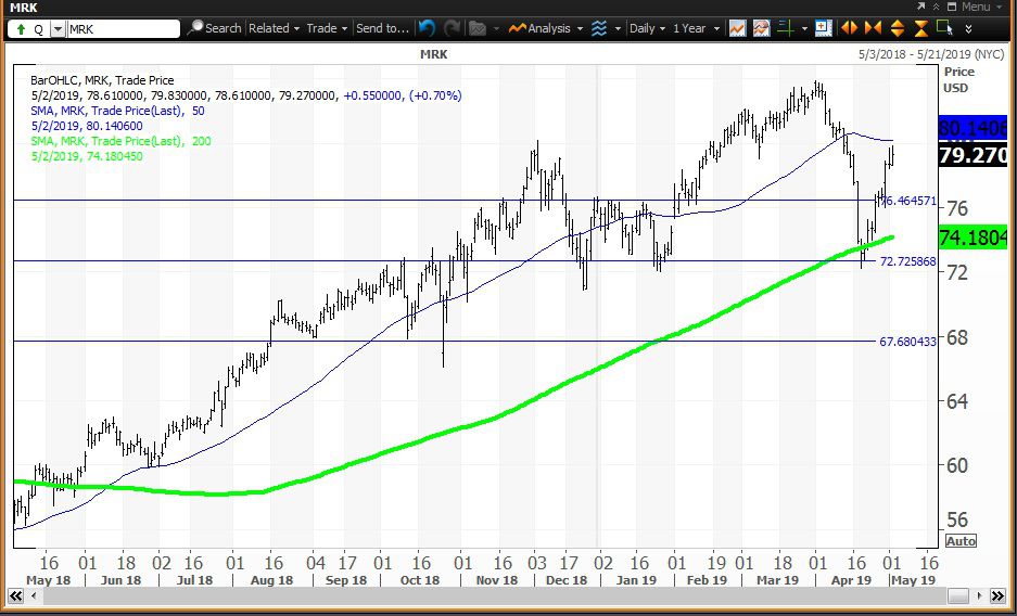 Daily technical chart showing the share price performance of Merck & Co., Inc. (MRK)