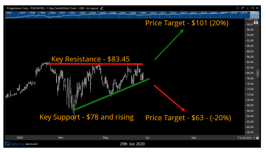 Chart showing the share price performance of The Progressive Corporation (PGR)