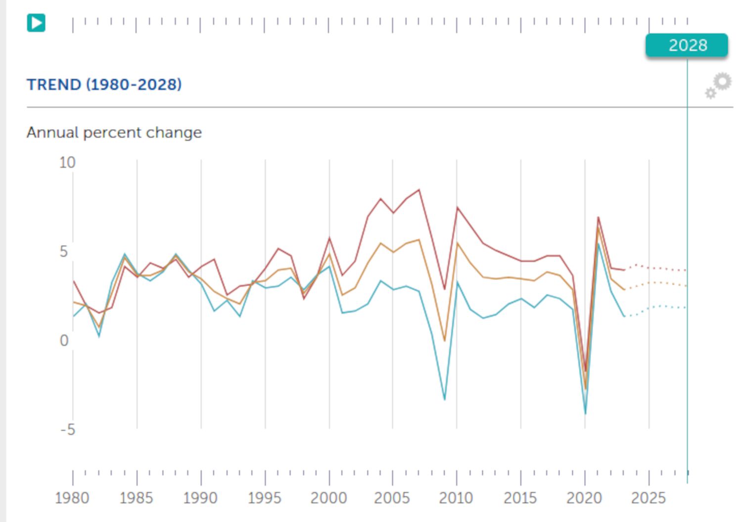 IMF World Real GDP Growth Rates
