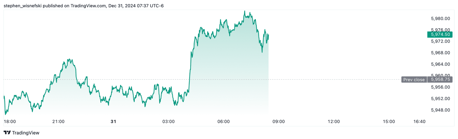 S&P 500 futures - Dec. 31, 2024