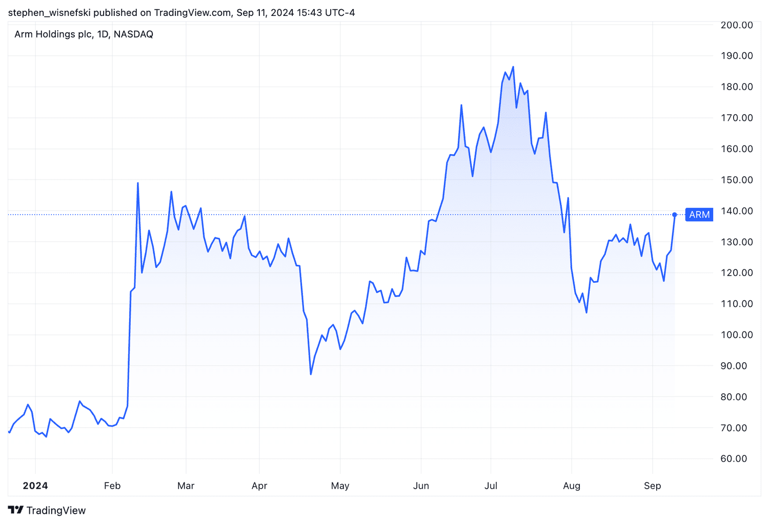 Arm Holdings YTD stock price chart