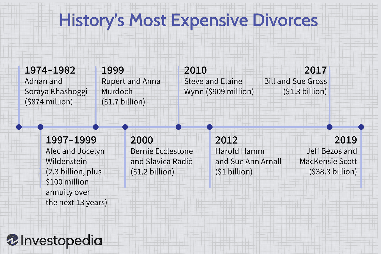 Most Expensive Divorces in History