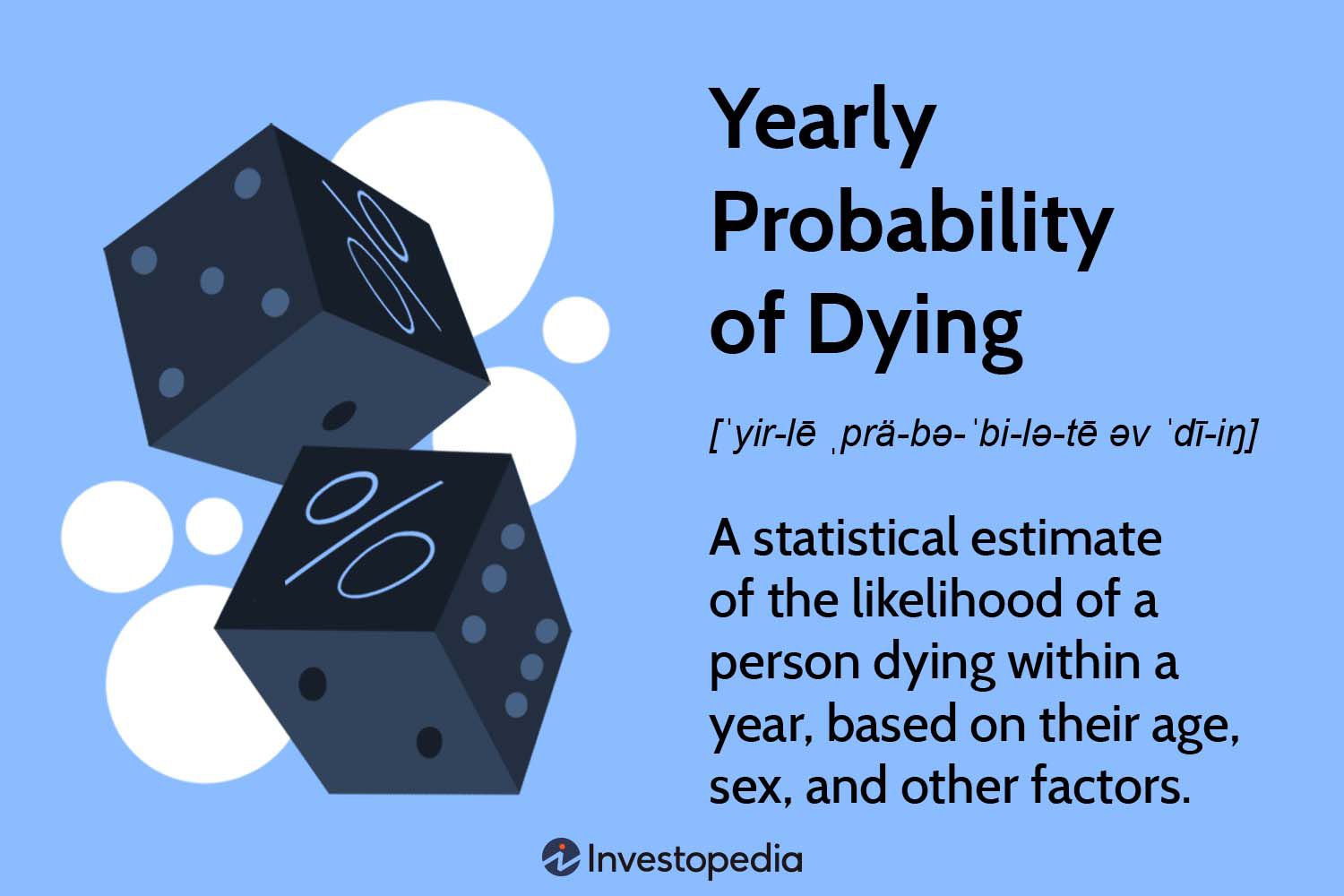 Yearly Probability of Dying