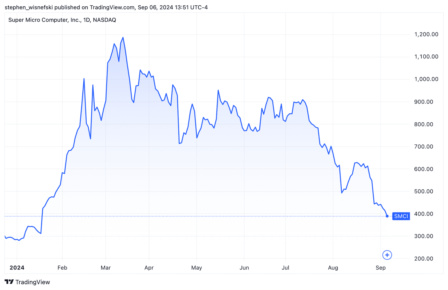Super Micro Computer stock price chart YTD