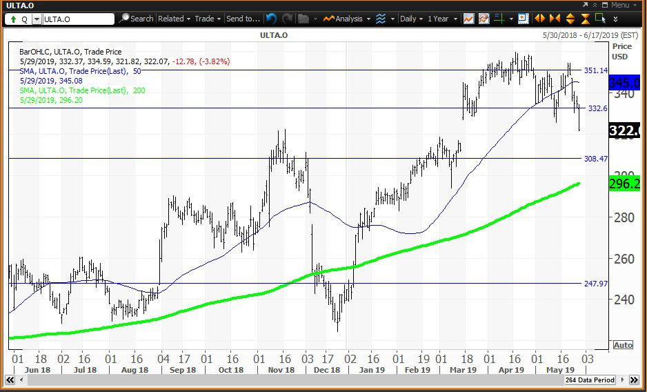 Daily technical chart showing the share price performance of Ulta Beauty, Inc. (ULTA)