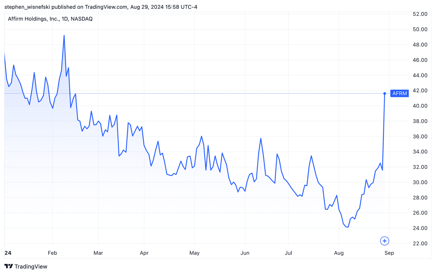 Affirm YTD stock price chart