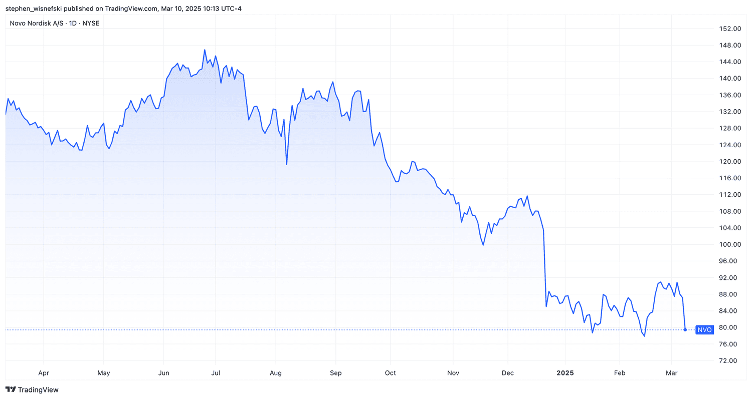 Novo Nordisk stock price chart over the past 12 months
