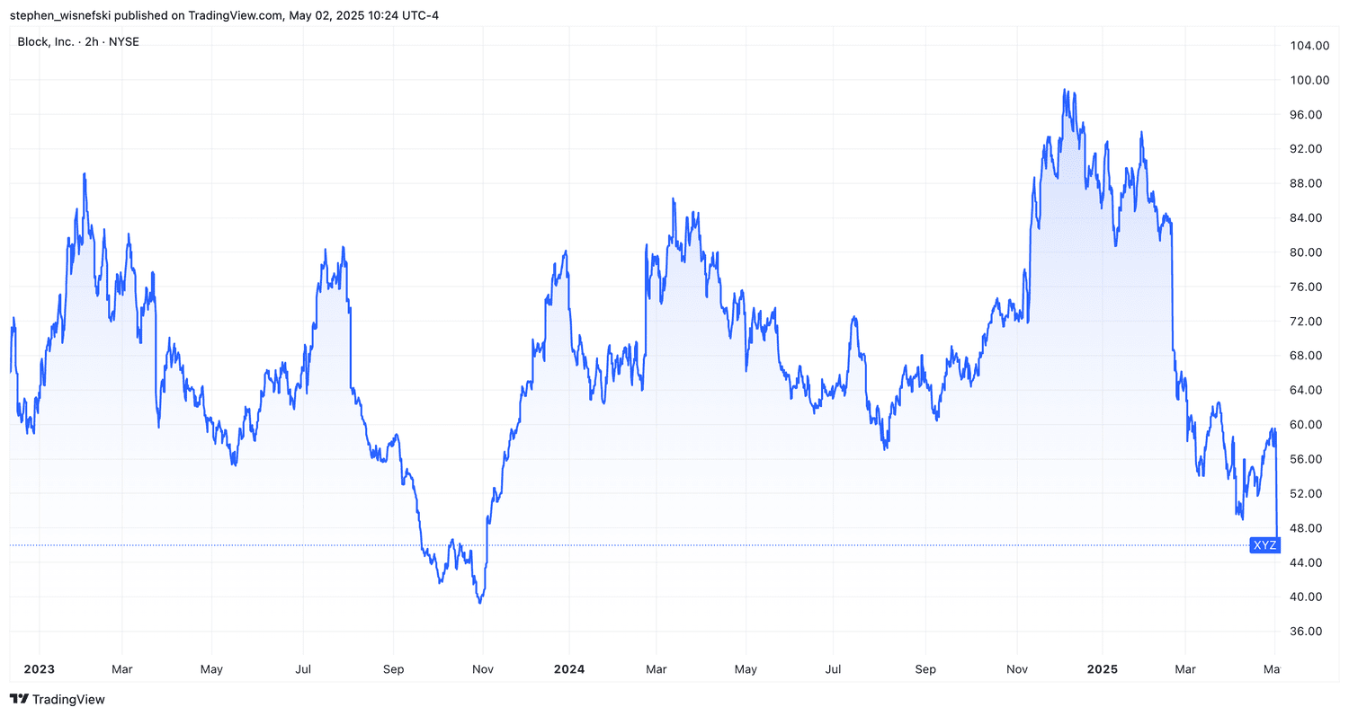 Block stock price chart since start of 2023