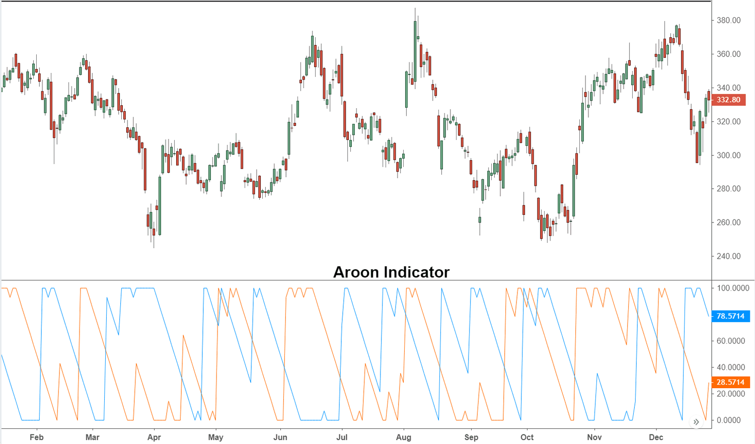 Aroon