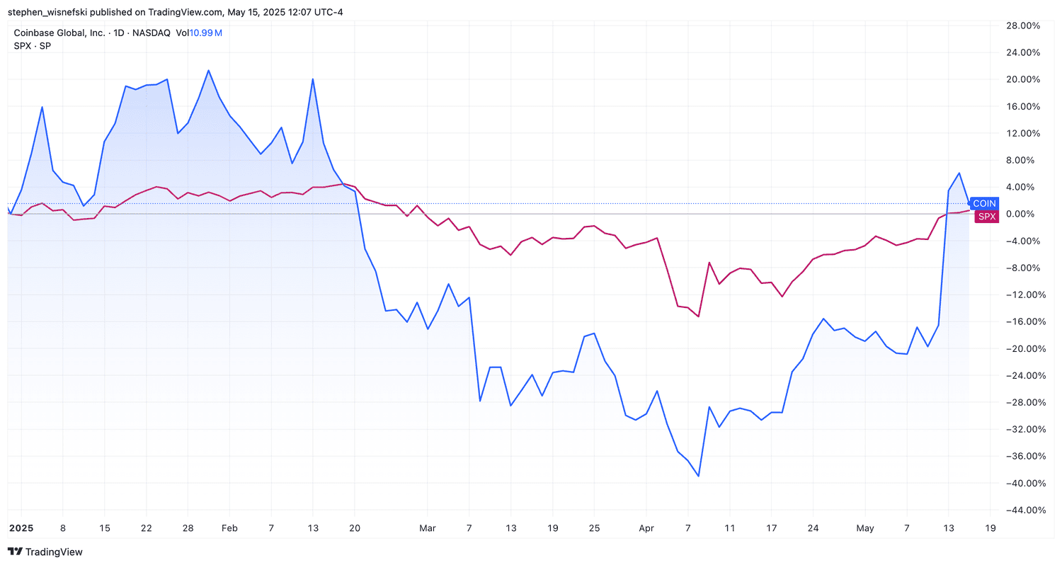 Coinbase stock vs S&P 500 YTD chart