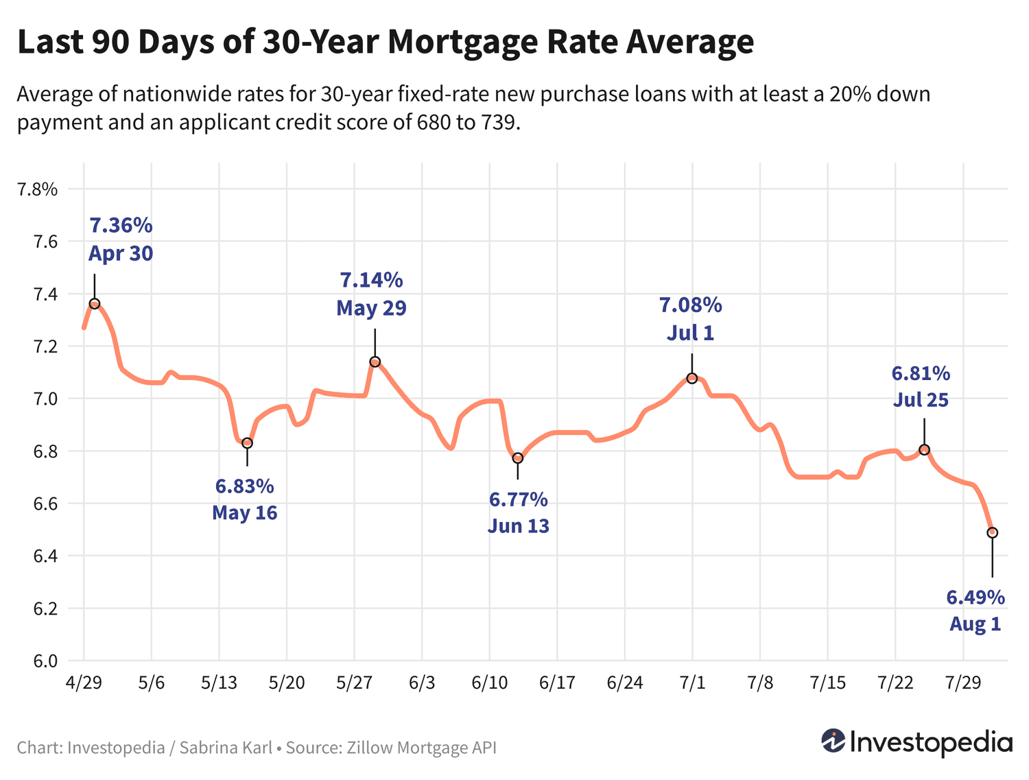 Last 90 Days of 30-Year Mortgage Rate Average