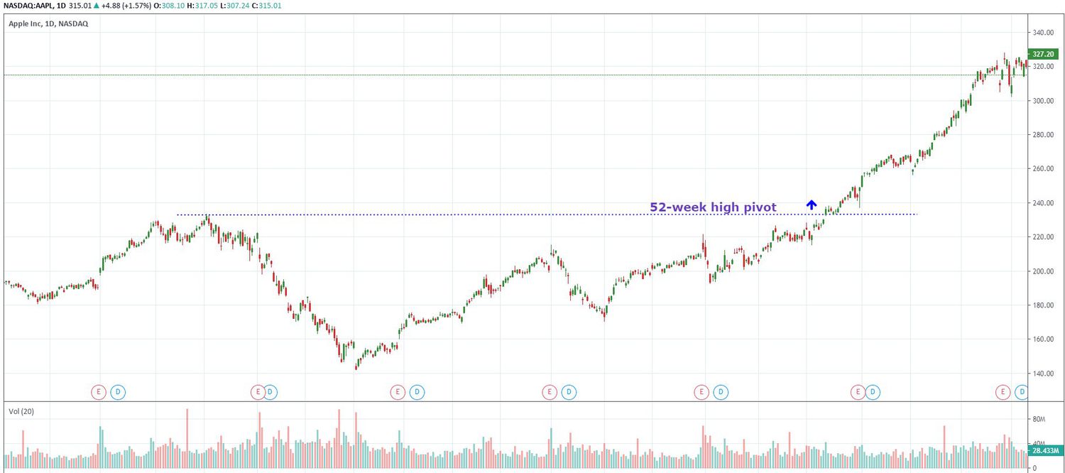 APPL moving through a 52-week high on a chart, acting as a pivot