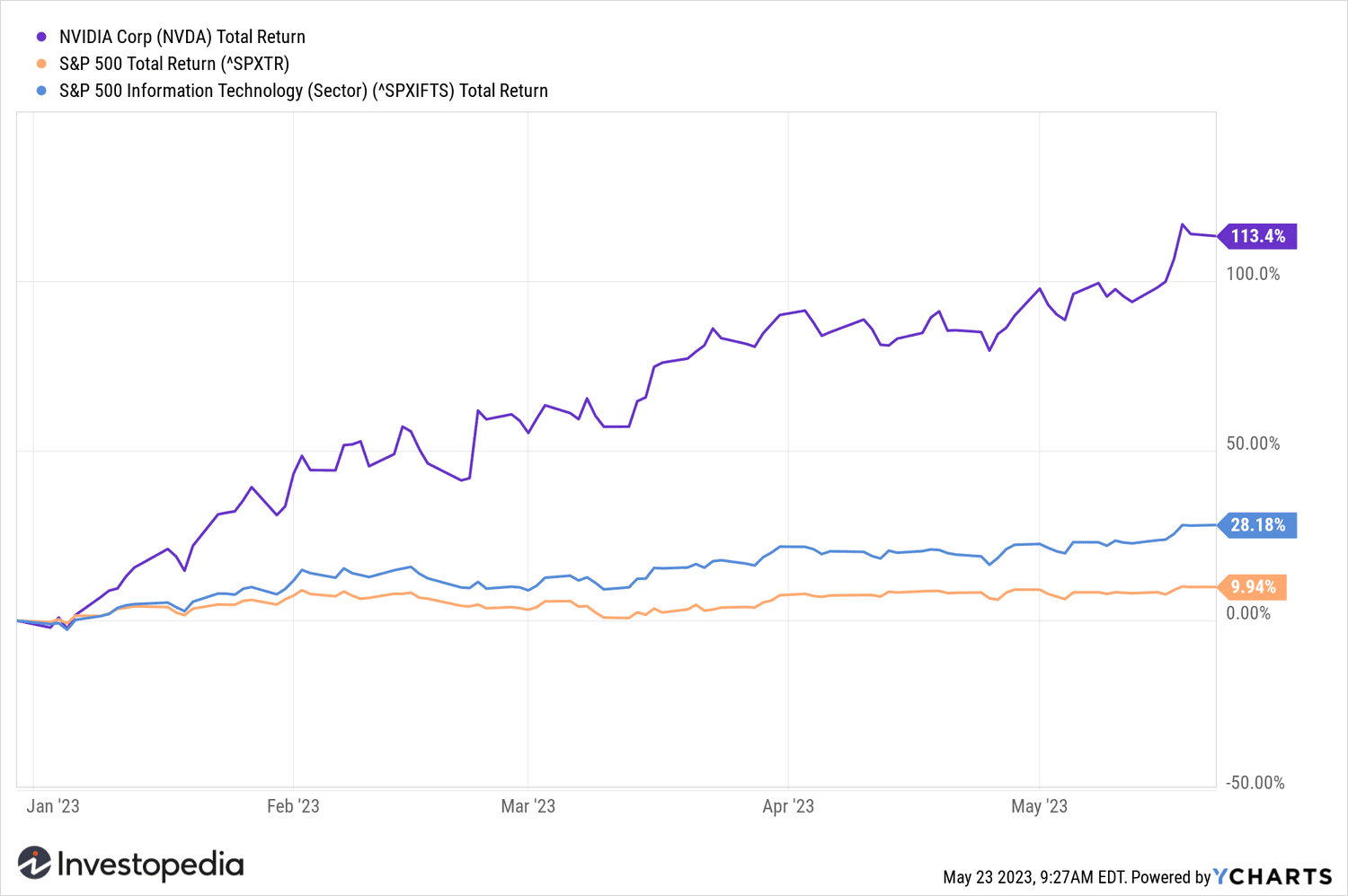 Year-to-date return of Nvidia stock, the S&P 500, and the S&P 500 Information Technology Sector (as of May 22, 2023). 